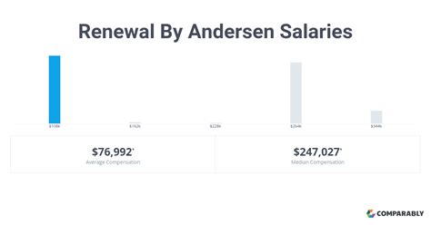 158 questions about working at <b>Renewal</b> <b>by</b> <b>Andersen</b>. . Renewal by andersen salary
